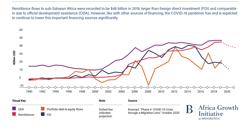 Diaspora Remittances vs FDI & ODI in Africa